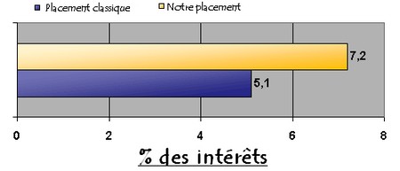diagramme placements